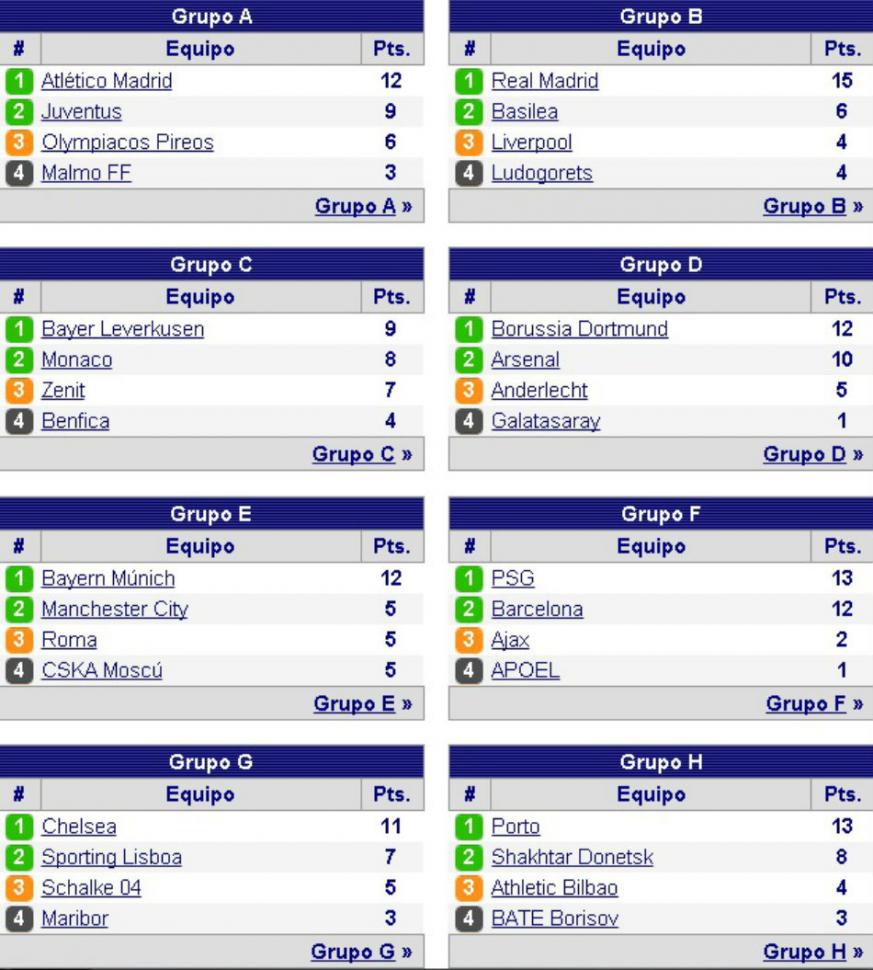 Champions League 2014/15: tablas de posiciones - LA GACETA Salta
