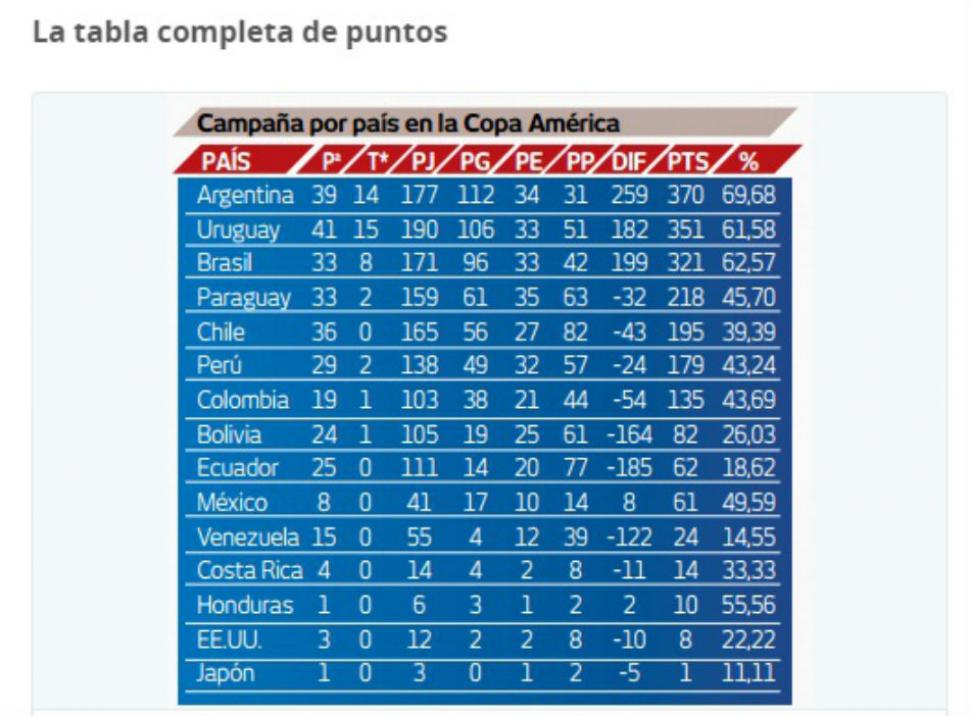 Copa América 2015: tabla de posiciones histórica - LA ...