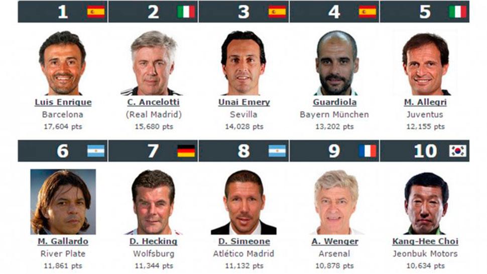 Gallardo está entre los 10 mejores DT del mundo LA GACETA Salta