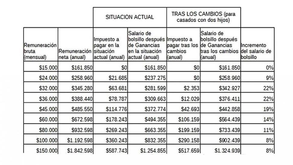 Cómo quedan las nuevas escalas de Ganancias y asignaciones familiares